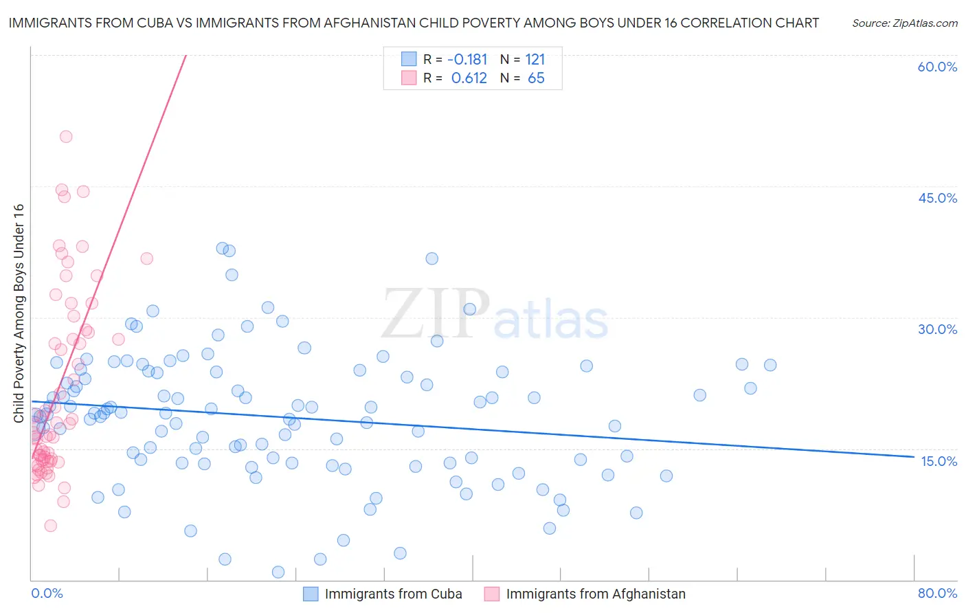 Immigrants from Cuba vs Immigrants from Afghanistan Child Poverty Among Boys Under 16