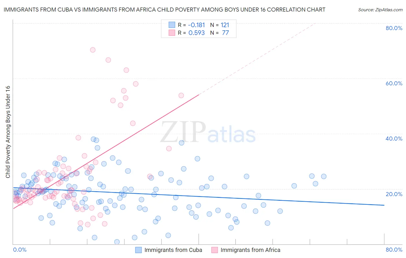 Immigrants from Cuba vs Immigrants from Africa Child Poverty Among Boys Under 16