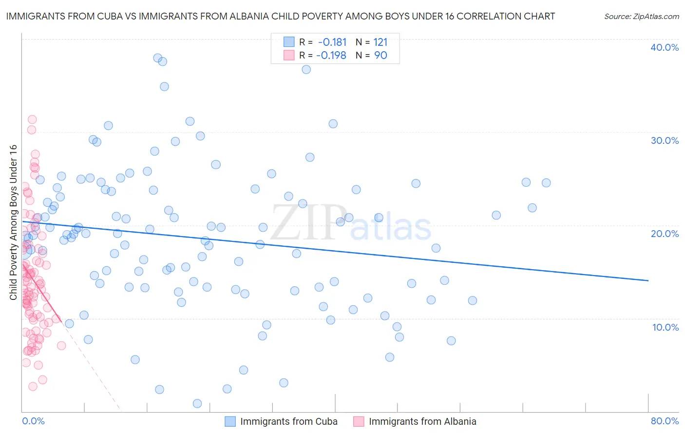 Immigrants from Cuba vs Immigrants from Albania Child Poverty Among Boys Under 16