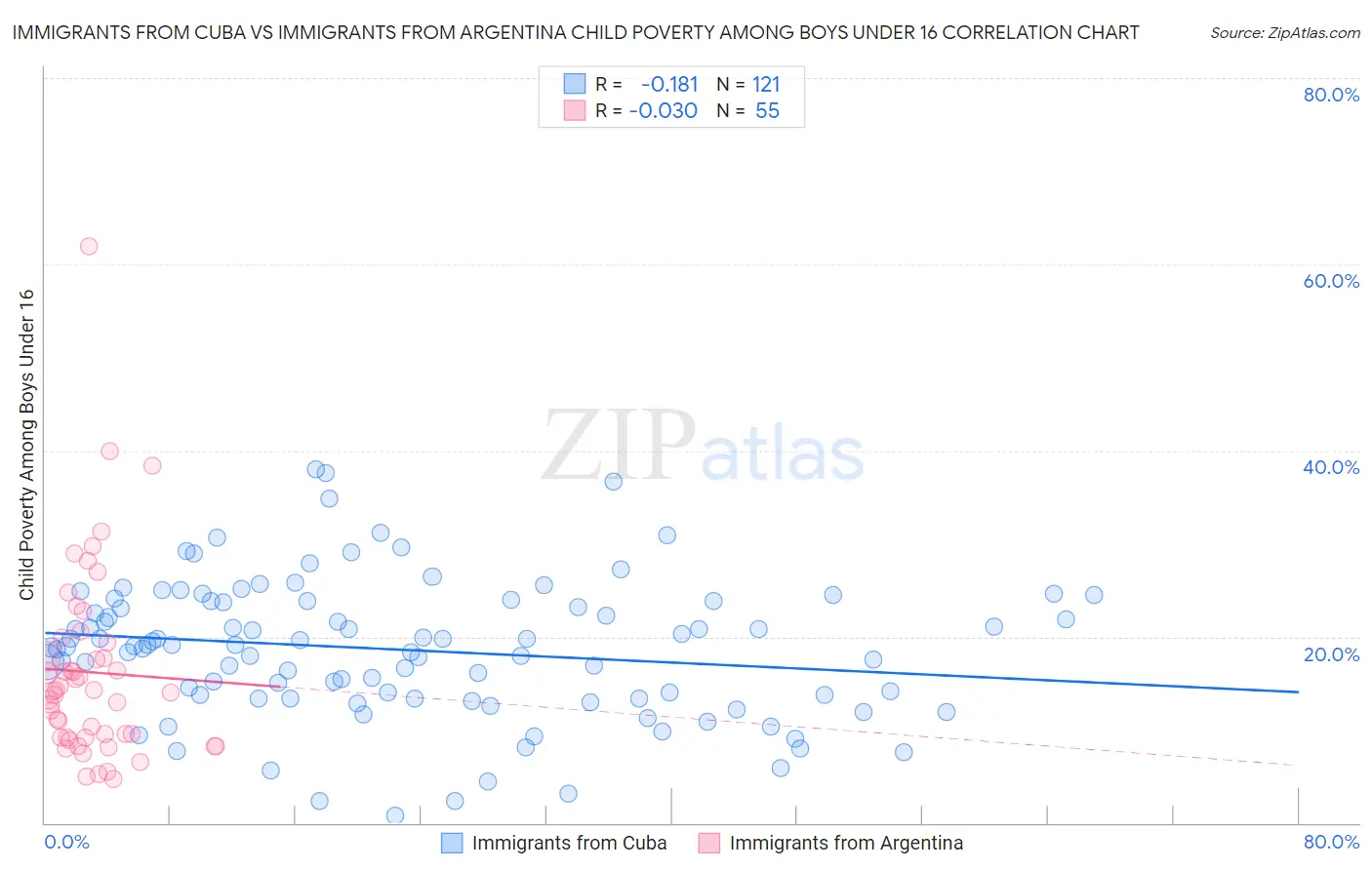 Immigrants from Cuba vs Immigrants from Argentina Child Poverty Among Boys Under 16