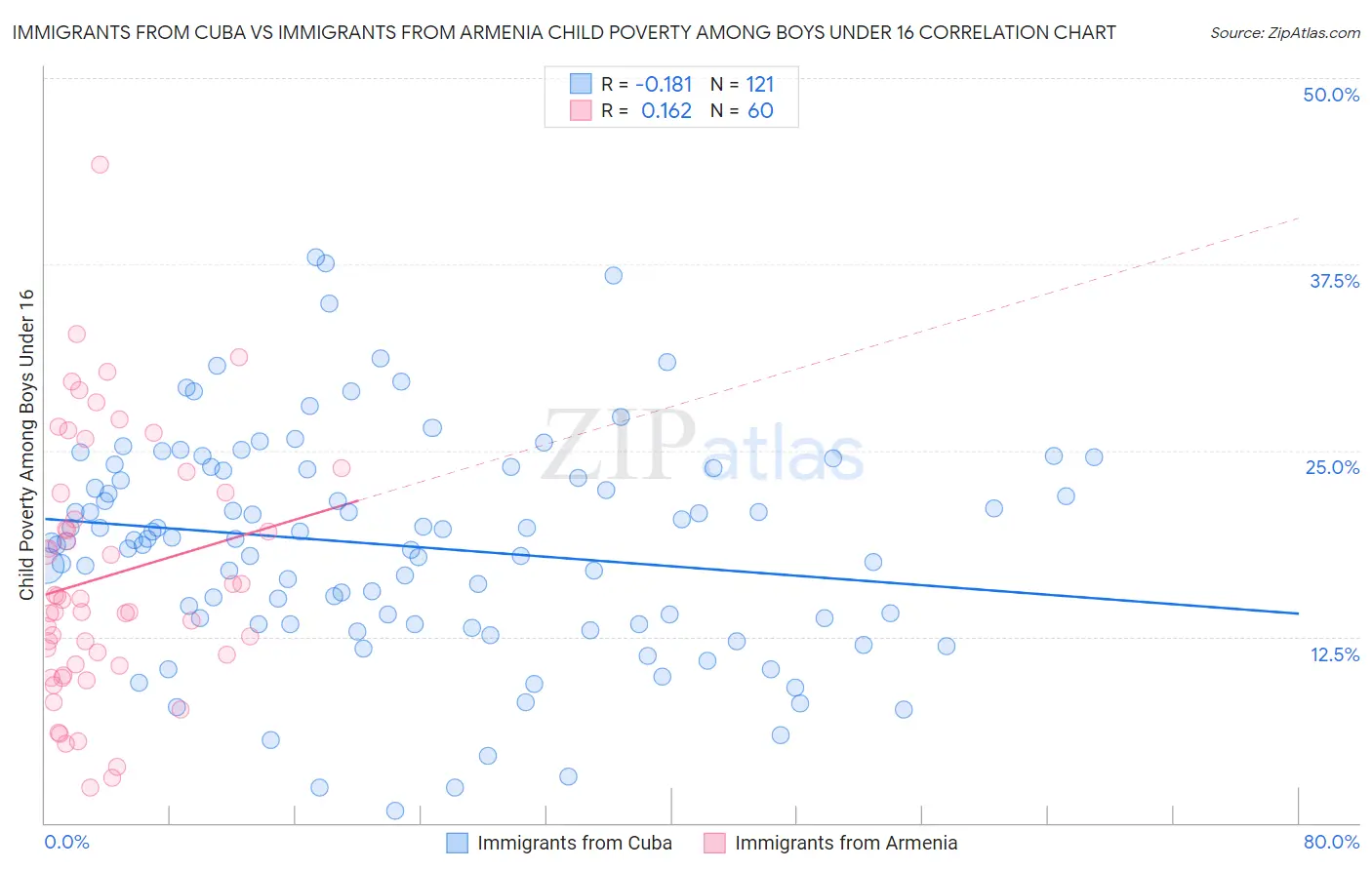 Immigrants from Cuba vs Immigrants from Armenia Child Poverty Among Boys Under 16