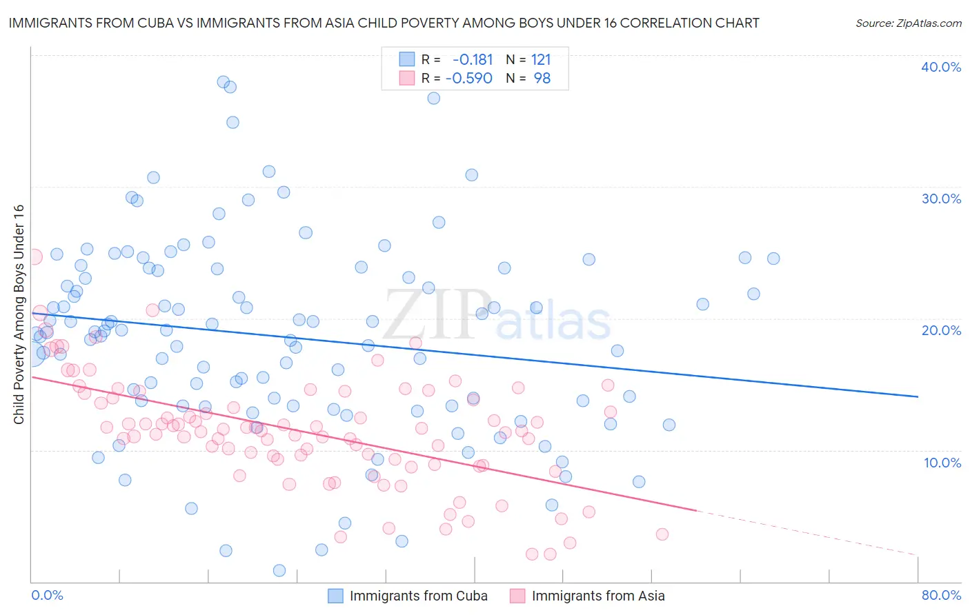 Immigrants from Cuba vs Immigrants from Asia Child Poverty Among Boys Under 16
