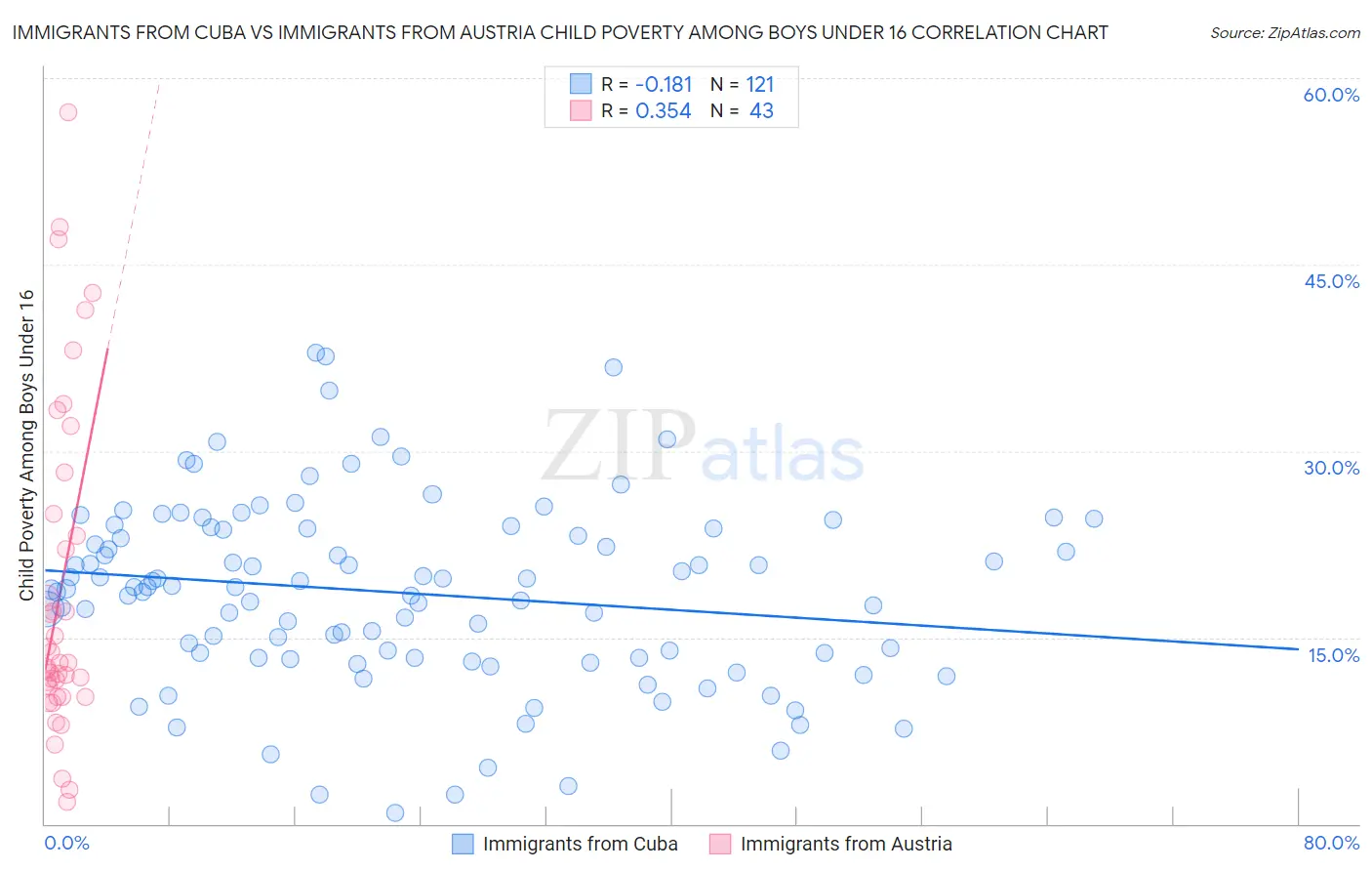Immigrants from Cuba vs Immigrants from Austria Child Poverty Among Boys Under 16