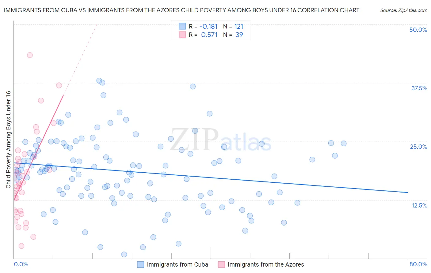 Immigrants from Cuba vs Immigrants from the Azores Child Poverty Among Boys Under 16