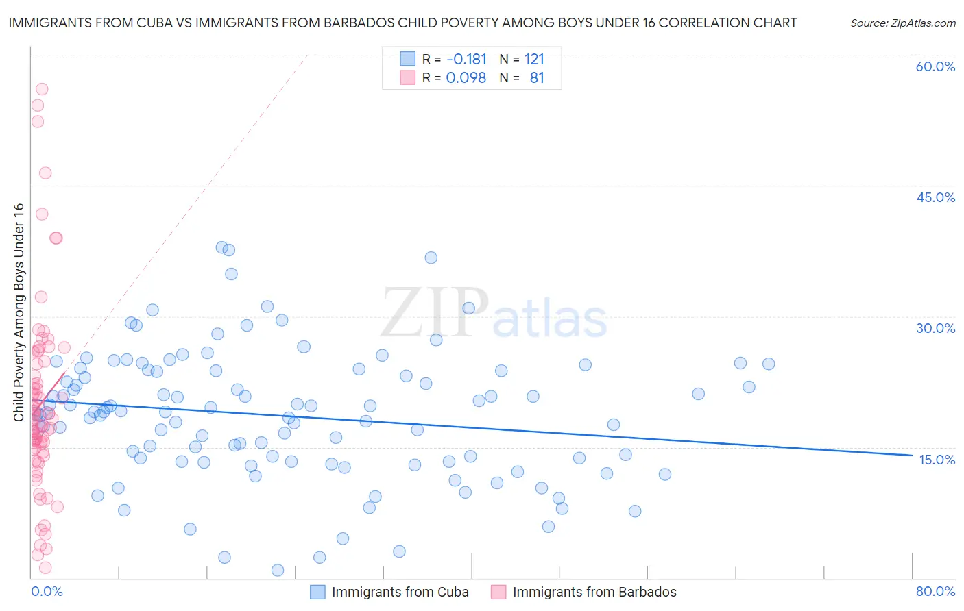 Immigrants from Cuba vs Immigrants from Barbados Child Poverty Among Boys Under 16