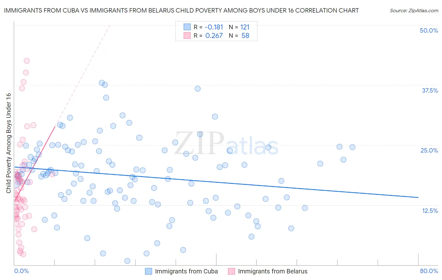 Immigrants from Cuba vs Immigrants from Belarus Child Poverty Among Boys Under 16