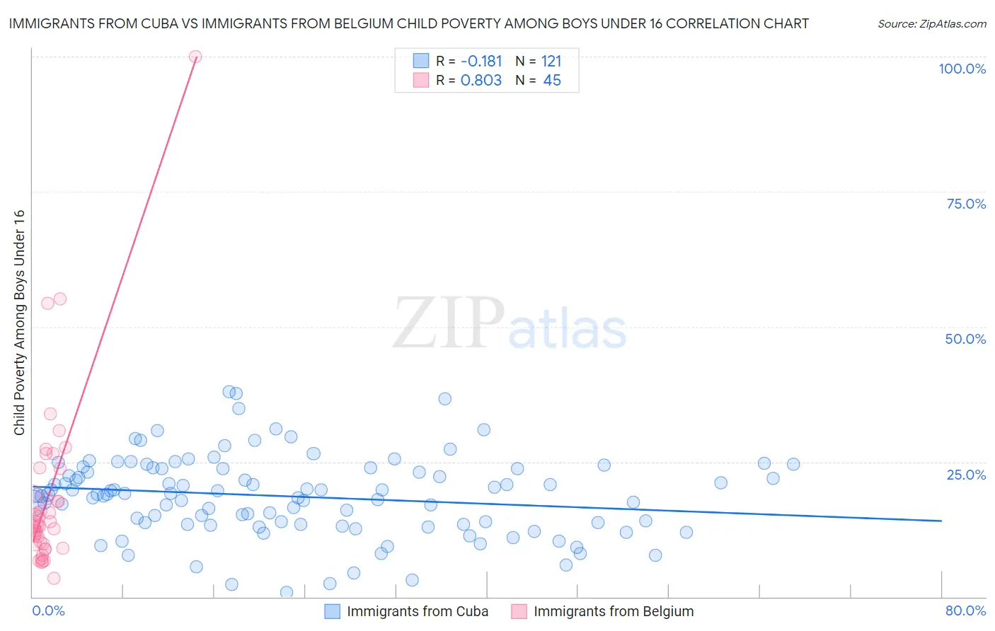 Immigrants from Cuba vs Immigrants from Belgium Child Poverty Among Boys Under 16