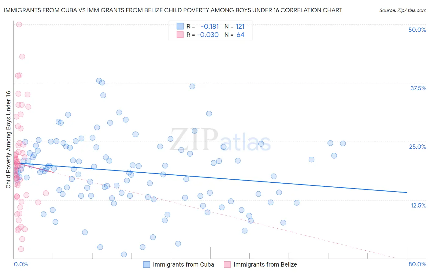 Immigrants from Cuba vs Immigrants from Belize Child Poverty Among Boys Under 16