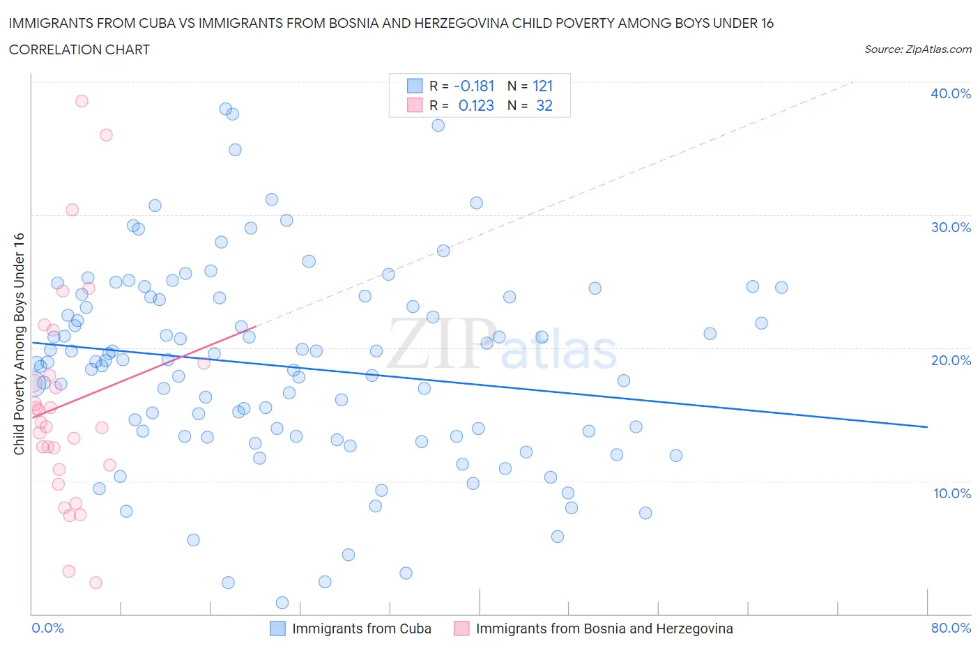 Immigrants from Cuba vs Immigrants from Bosnia and Herzegovina Child Poverty Among Boys Under 16