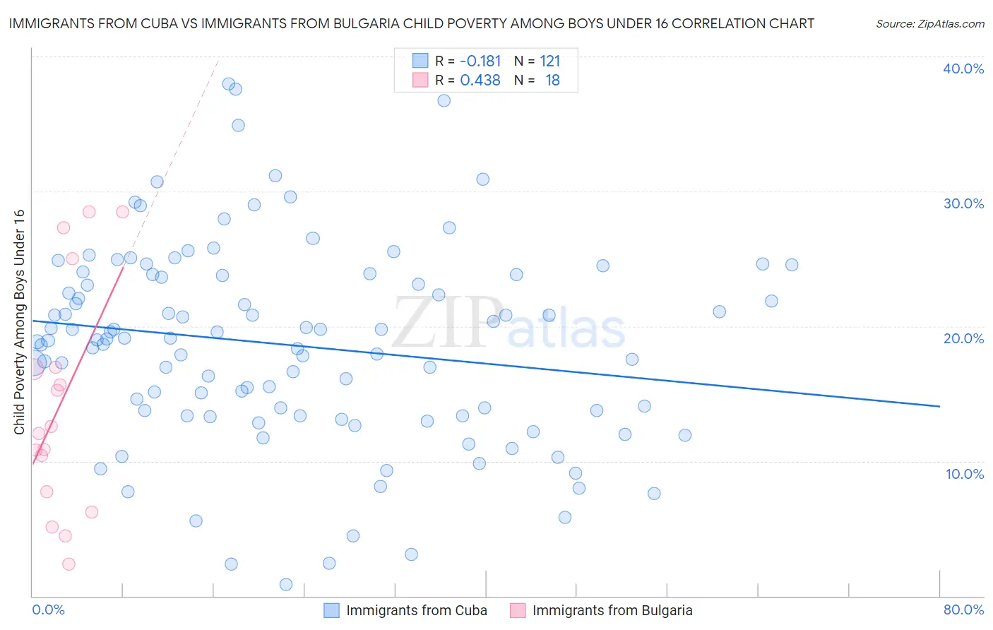 Immigrants from Cuba vs Immigrants from Bulgaria Child Poverty Among Boys Under 16
