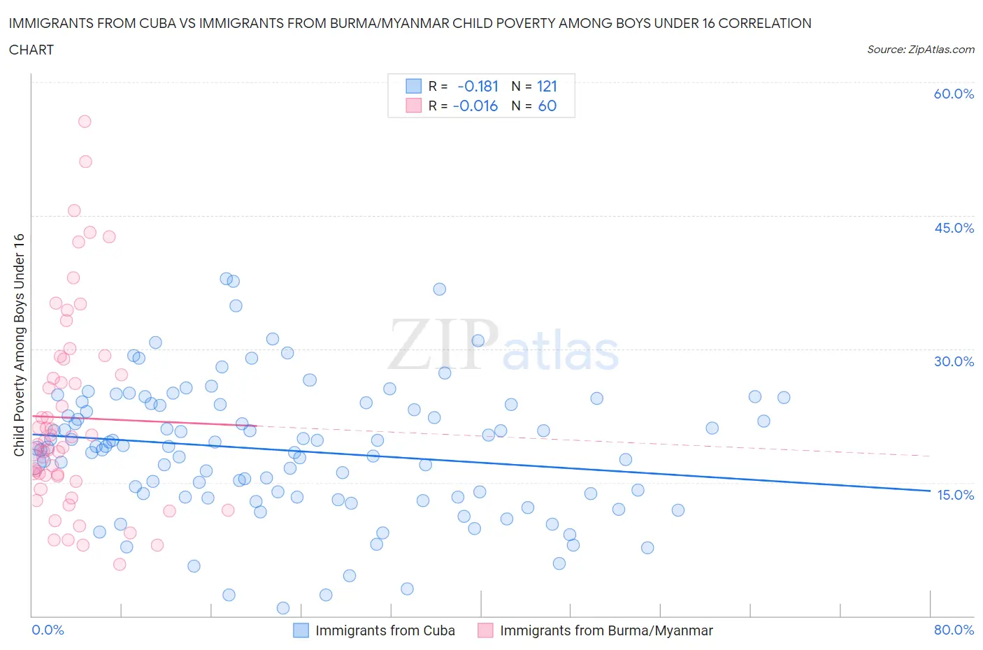 Immigrants from Cuba vs Immigrants from Burma/Myanmar Child Poverty Among Boys Under 16