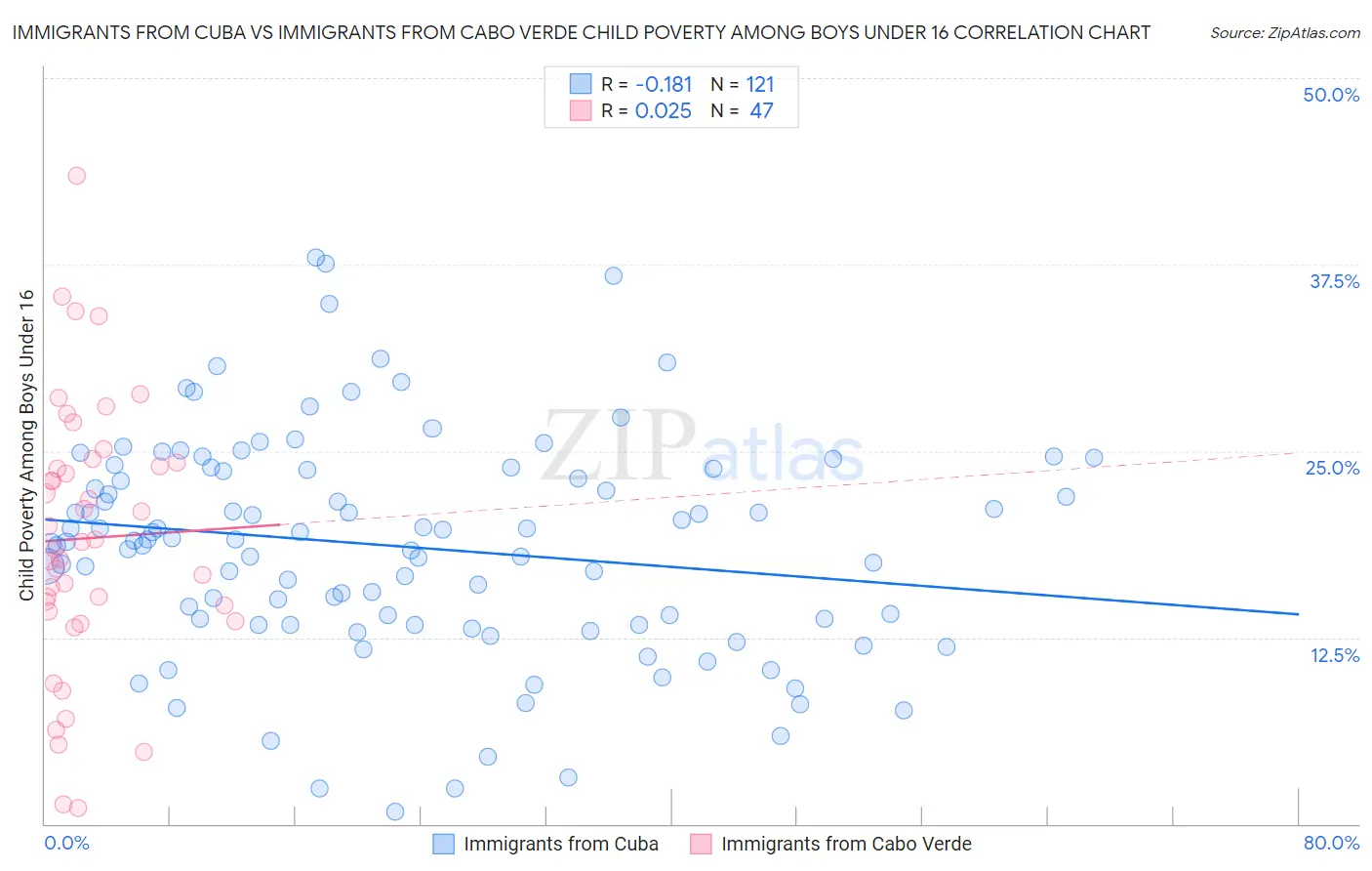 Immigrants from Cuba vs Immigrants from Cabo Verde Child Poverty Among Boys Under 16