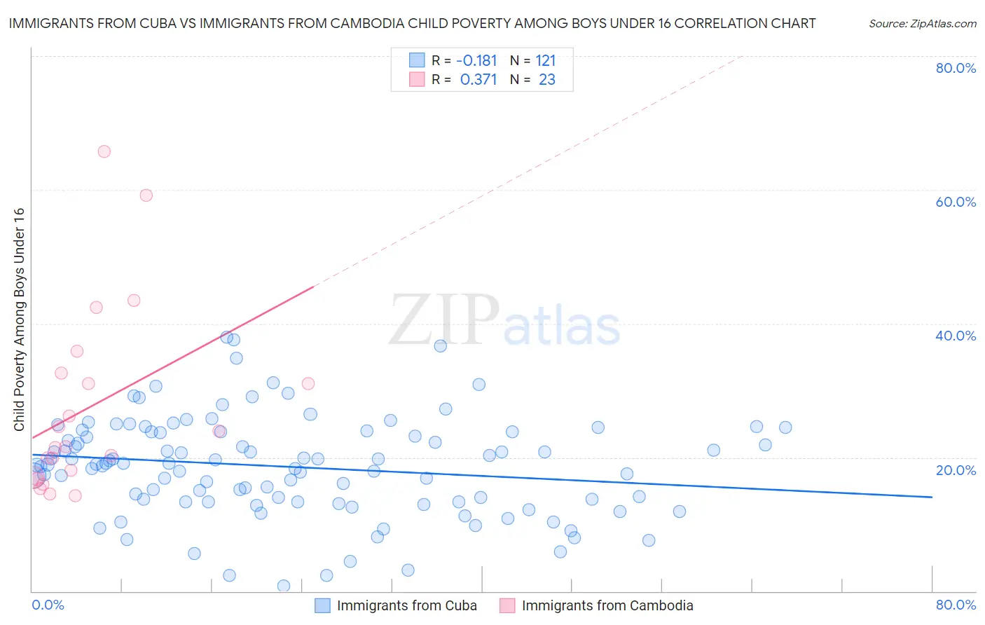 Immigrants from Cuba vs Immigrants from Cambodia Child Poverty Among Boys Under 16