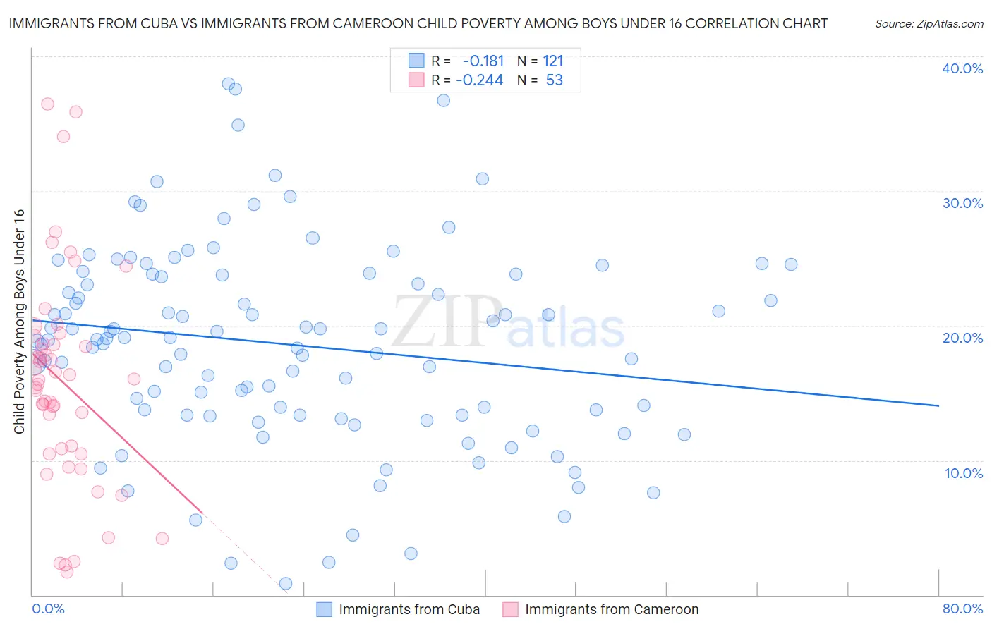 Immigrants from Cuba vs Immigrants from Cameroon Child Poverty Among Boys Under 16