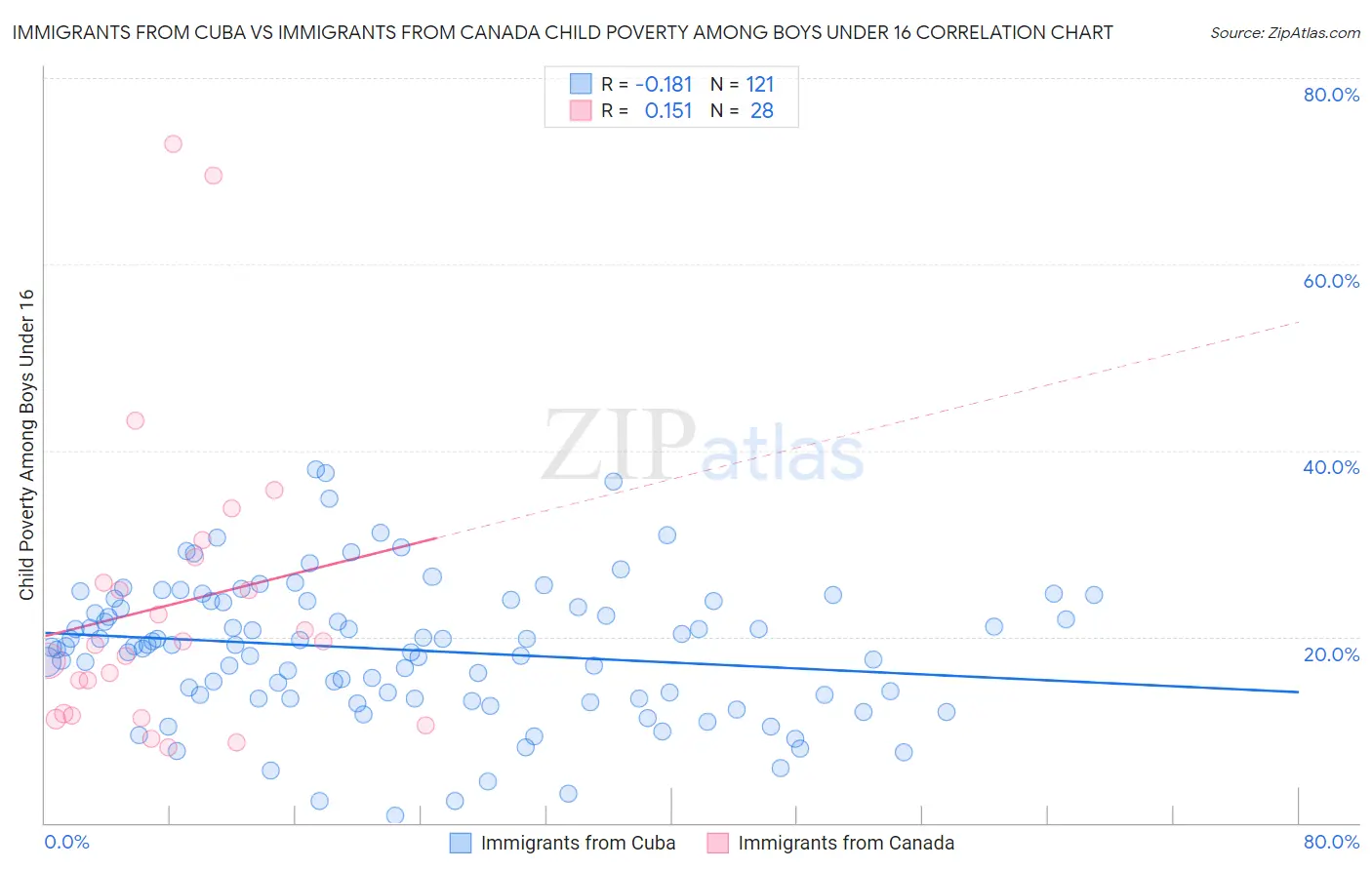 Immigrants from Cuba vs Immigrants from Canada Child Poverty Among Boys Under 16