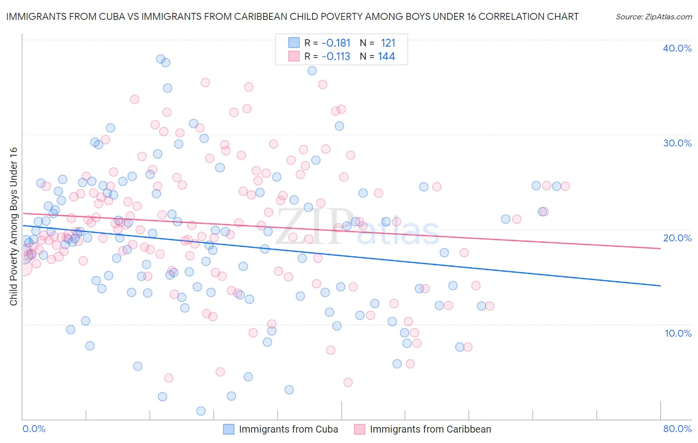 Immigrants from Cuba vs Immigrants from Caribbean Child Poverty Among Boys Under 16