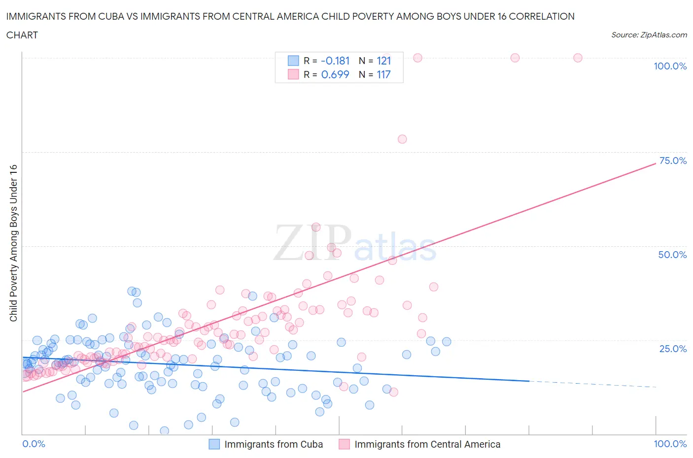 Immigrants from Cuba vs Immigrants from Central America Child Poverty Among Boys Under 16