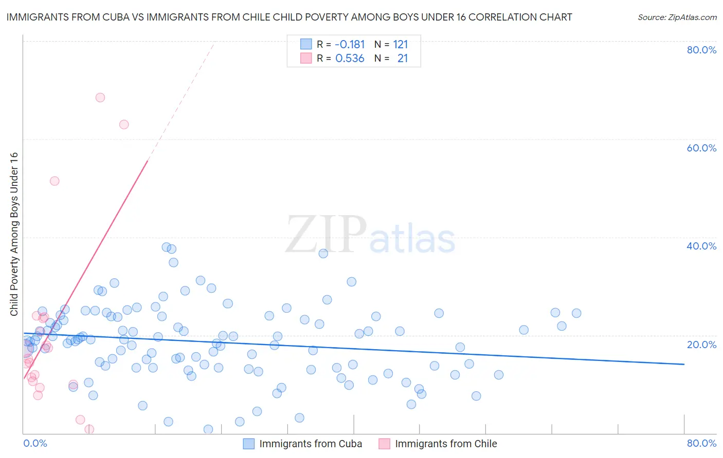 Immigrants from Cuba vs Immigrants from Chile Child Poverty Among Boys Under 16