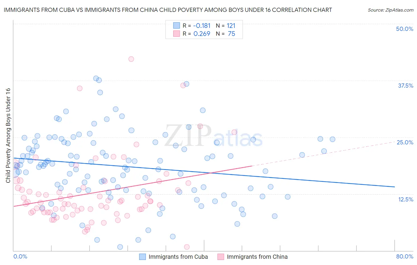 Immigrants from Cuba vs Immigrants from China Child Poverty Among Boys Under 16