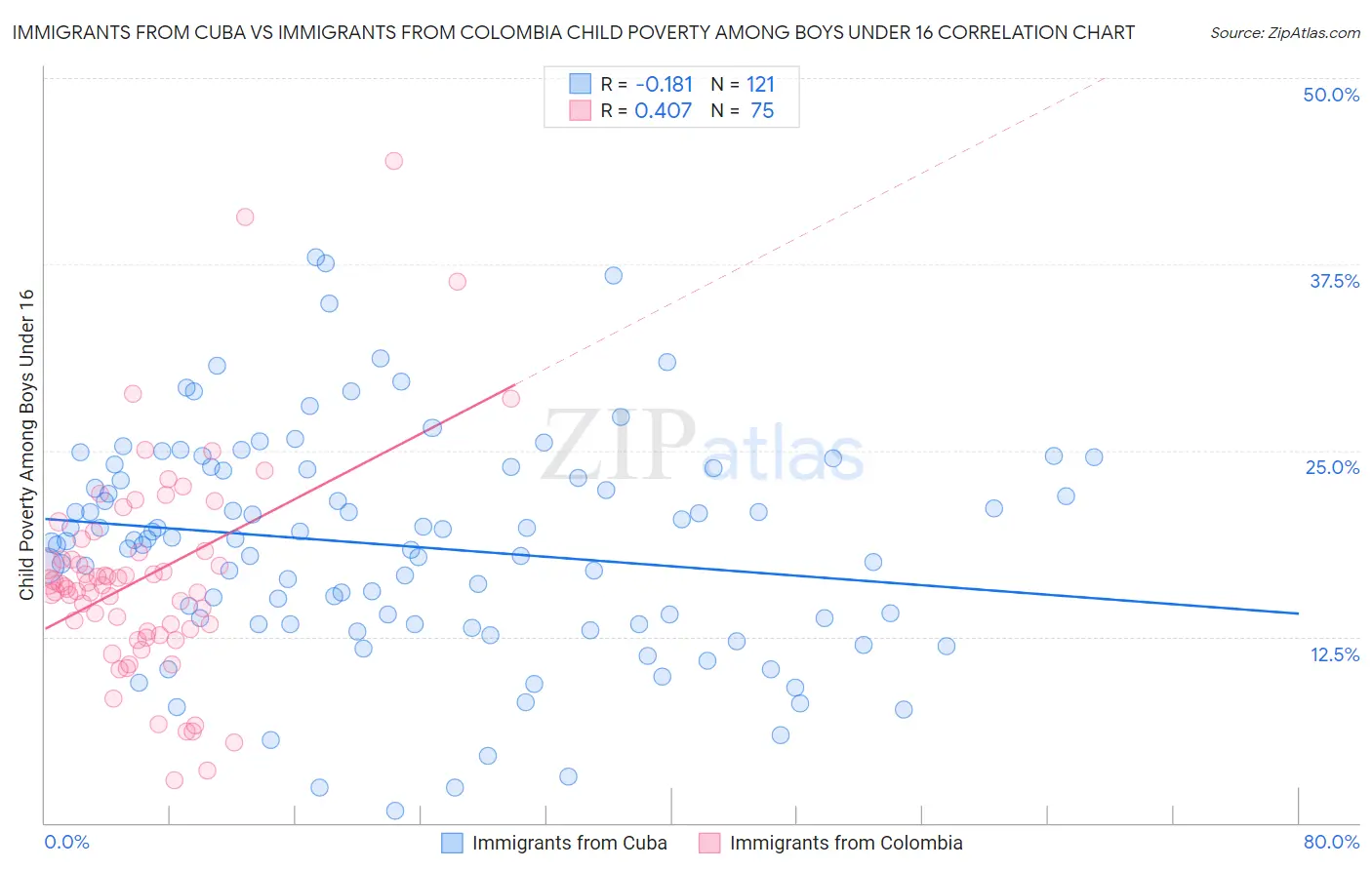 Immigrants from Cuba vs Immigrants from Colombia Child Poverty Among Boys Under 16