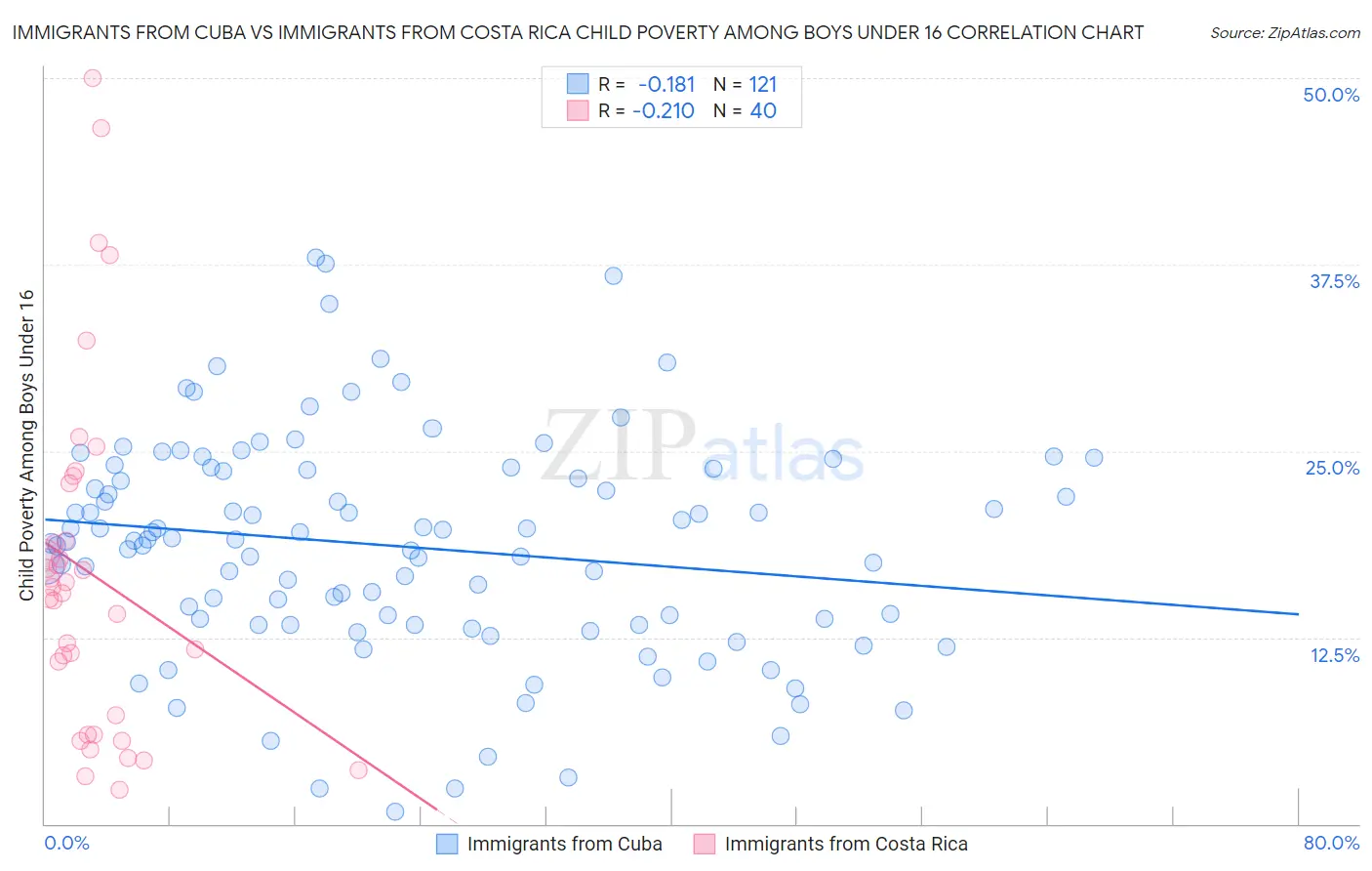 Immigrants from Cuba vs Immigrants from Costa Rica Child Poverty Among Boys Under 16