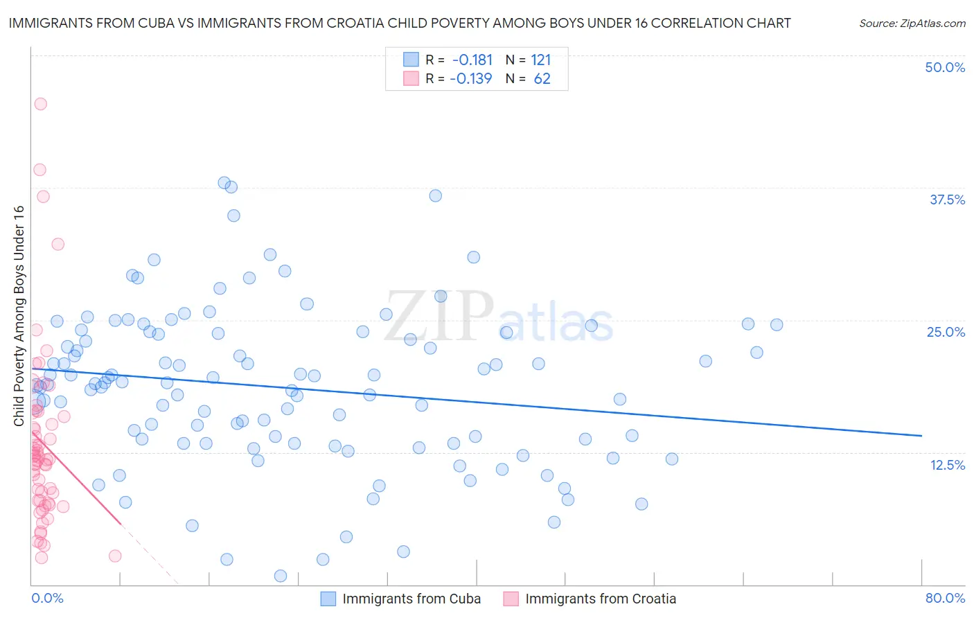 Immigrants from Cuba vs Immigrants from Croatia Child Poverty Among Boys Under 16