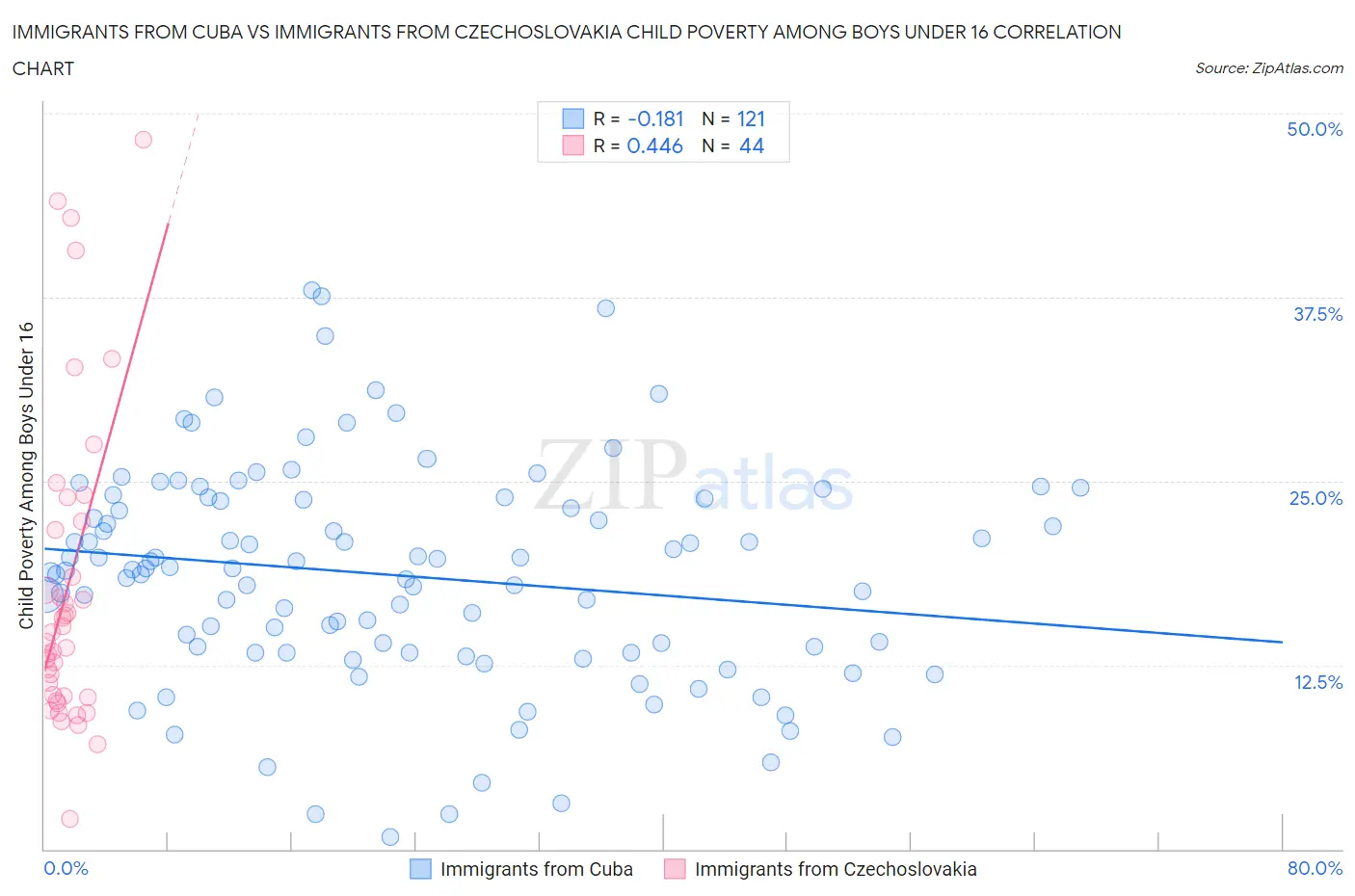 Immigrants from Cuba vs Immigrants from Czechoslovakia Child Poverty Among Boys Under 16
