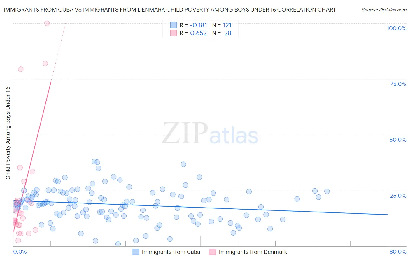 Immigrants from Cuba vs Immigrants from Denmark Child Poverty Among Boys Under 16