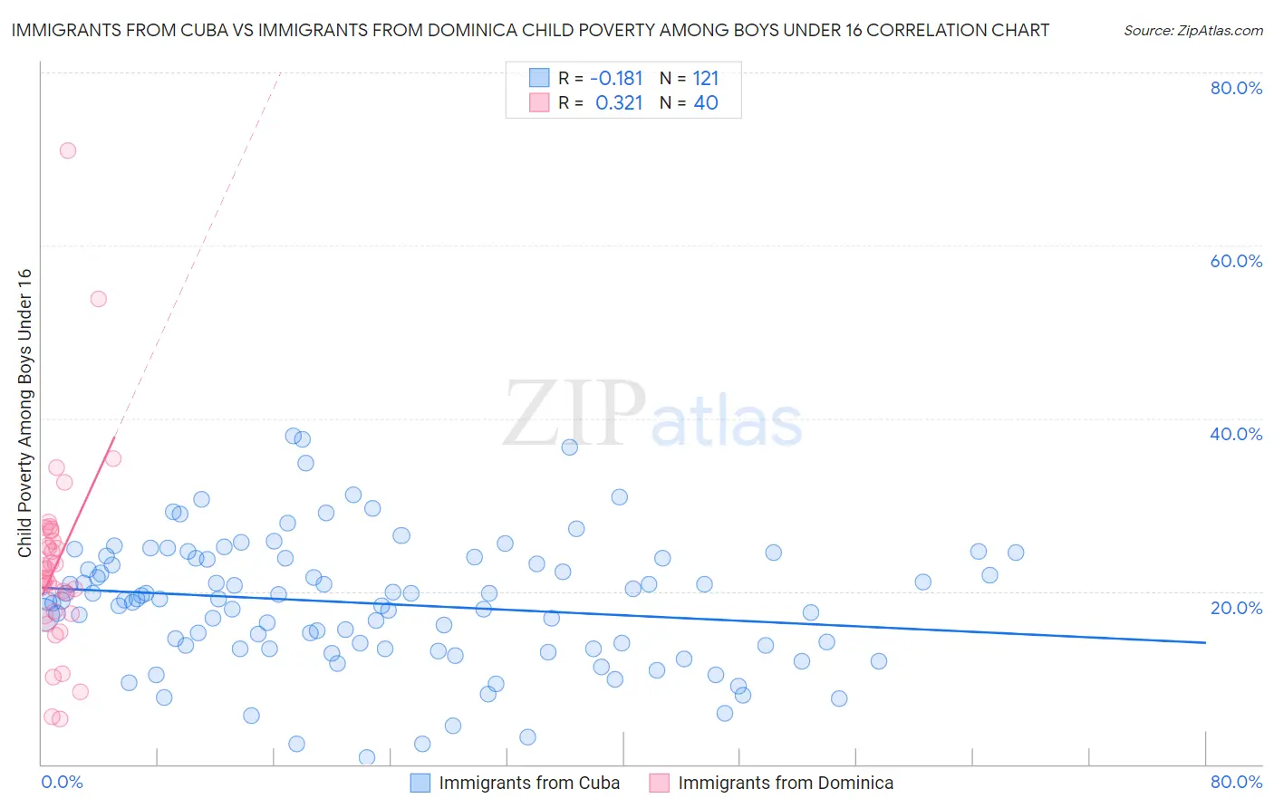 Immigrants from Cuba vs Immigrants from Dominica Child Poverty Among Boys Under 16