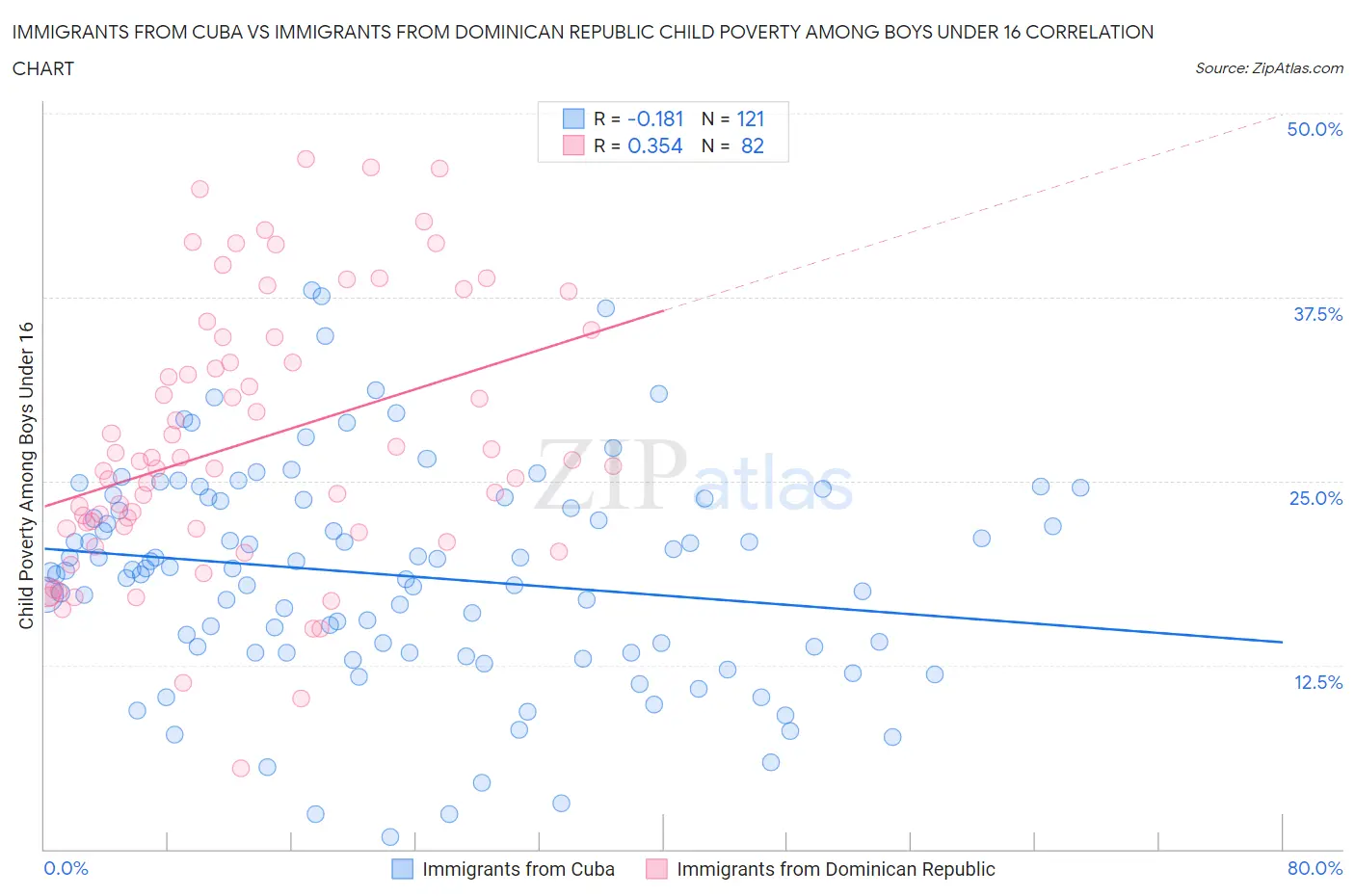 Immigrants from Cuba vs Immigrants from Dominican Republic Child Poverty Among Boys Under 16
