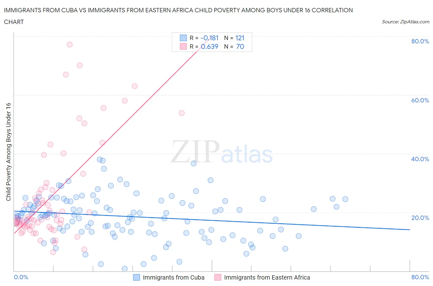 Immigrants from Cuba vs Immigrants from Eastern Africa Child Poverty Among Boys Under 16