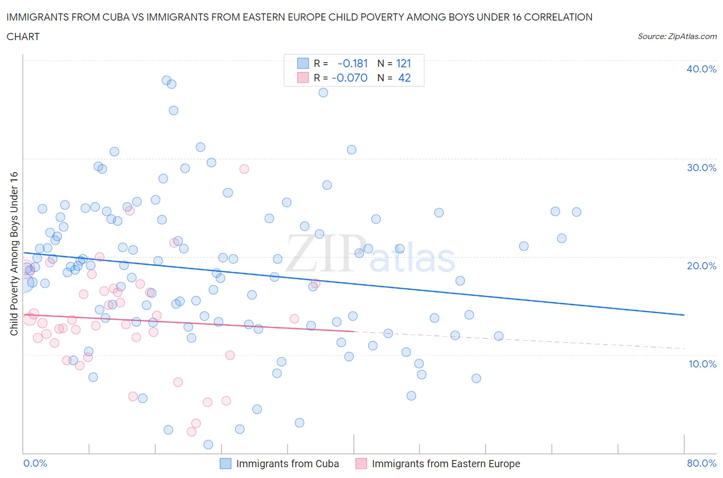 Immigrants from Cuba vs Immigrants from Eastern Europe Child Poverty Among Boys Under 16