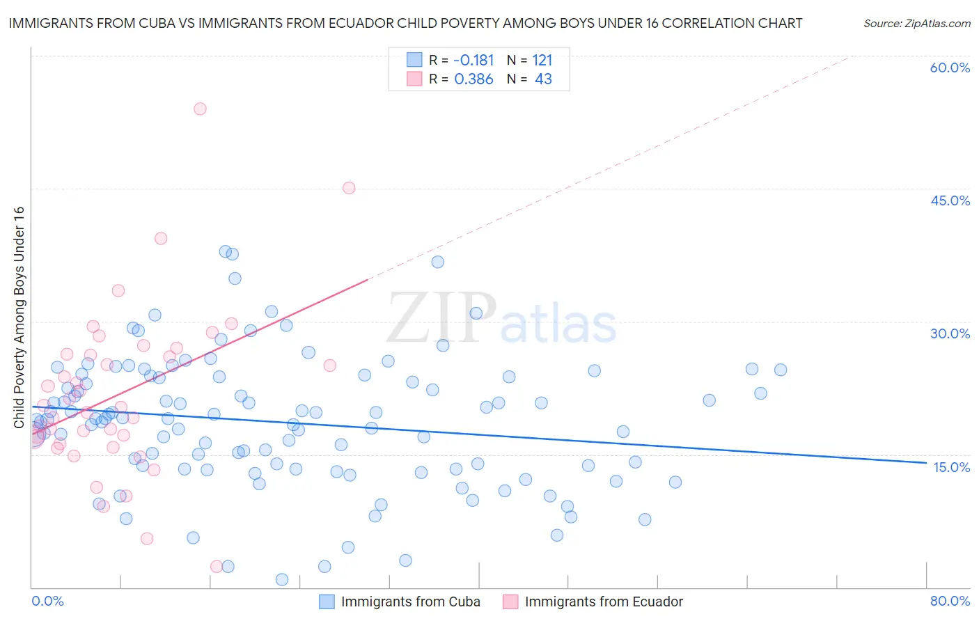 Immigrants from Cuba vs Immigrants from Ecuador Child Poverty Among Boys Under 16