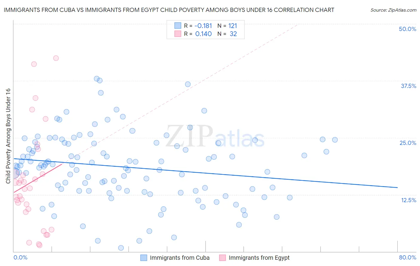 Immigrants from Cuba vs Immigrants from Egypt Child Poverty Among Boys Under 16