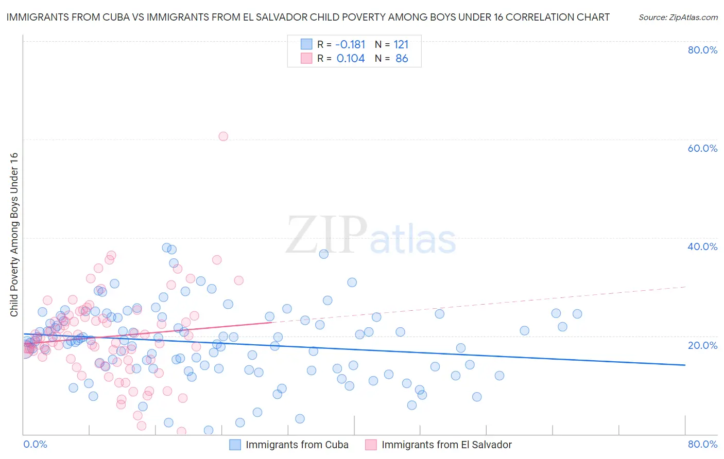 Immigrants from Cuba vs Immigrants from El Salvador Child Poverty Among Boys Under 16