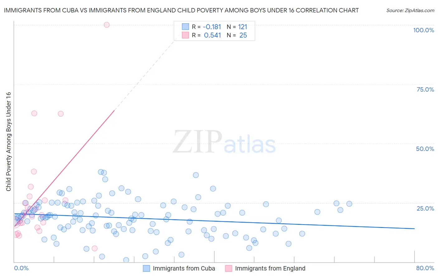 Immigrants from Cuba vs Immigrants from England Child Poverty Among Boys Under 16