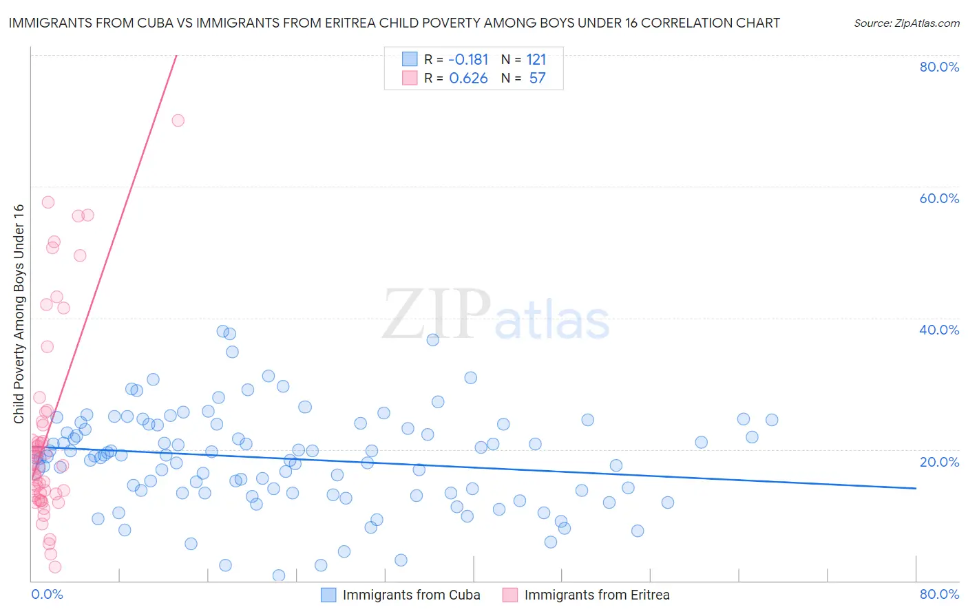 Immigrants from Cuba vs Immigrants from Eritrea Child Poverty Among Boys Under 16