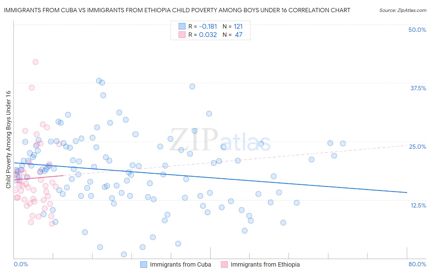 Immigrants from Cuba vs Immigrants from Ethiopia Child Poverty Among Boys Under 16