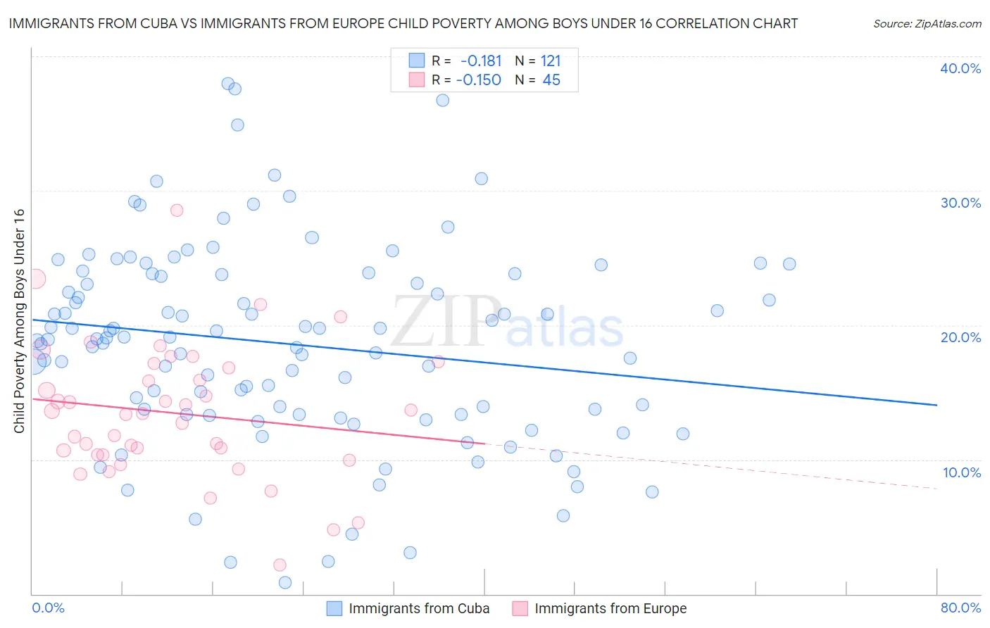 Immigrants from Cuba vs Immigrants from Europe Child Poverty Among Boys Under 16