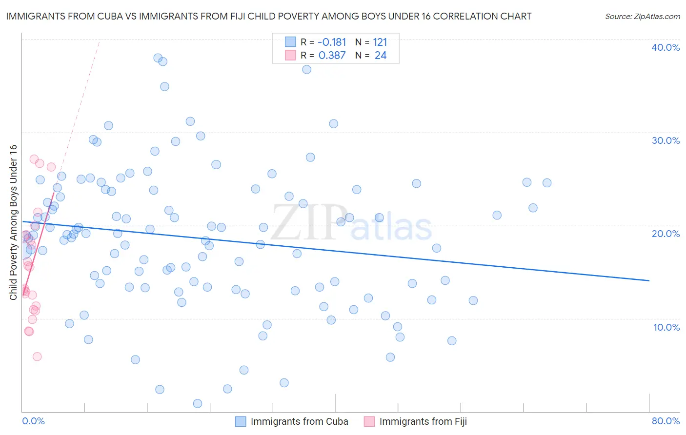 Immigrants from Cuba vs Immigrants from Fiji Child Poverty Among Boys Under 16