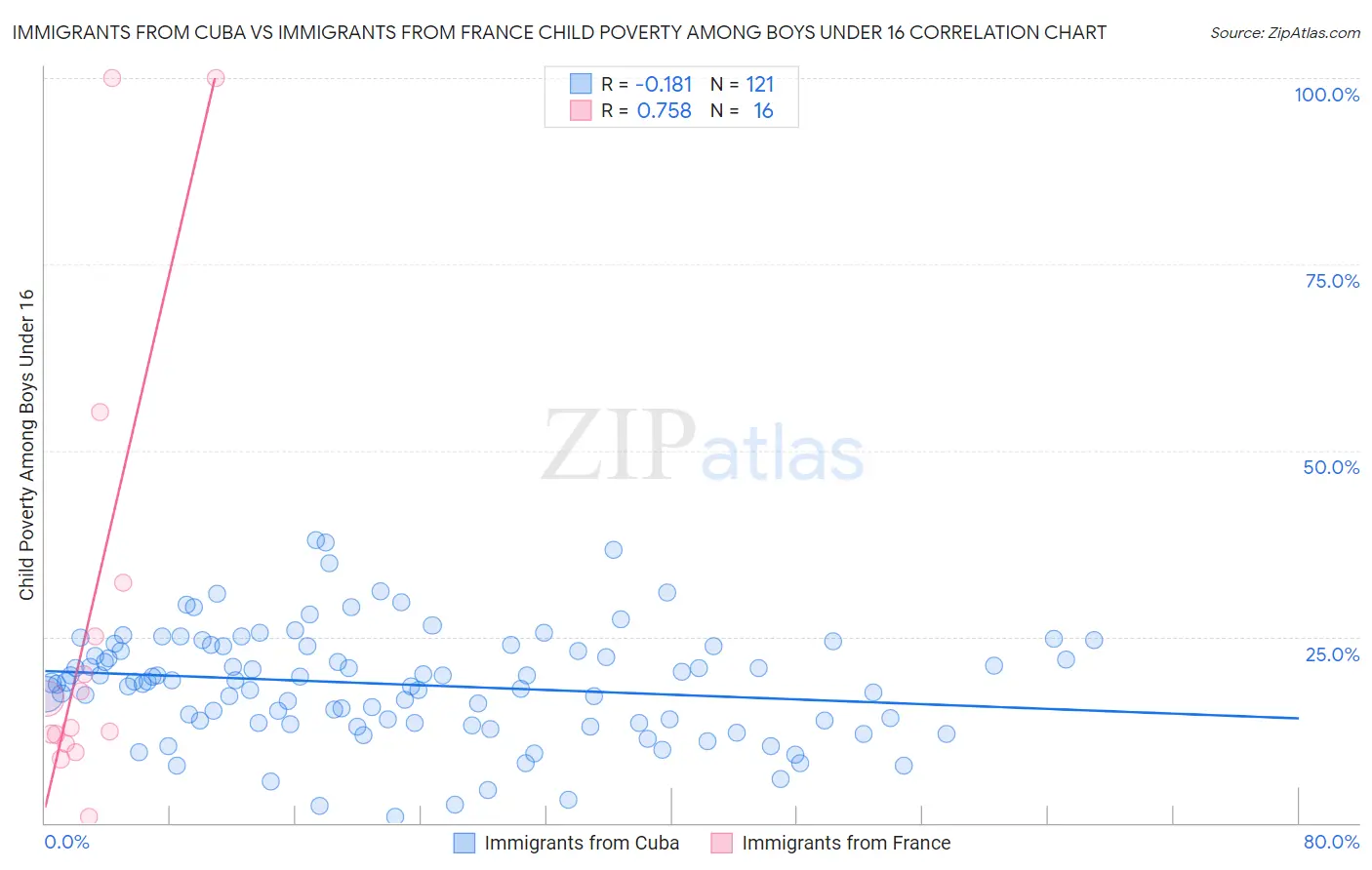 Immigrants from Cuba vs Immigrants from France Child Poverty Among Boys Under 16