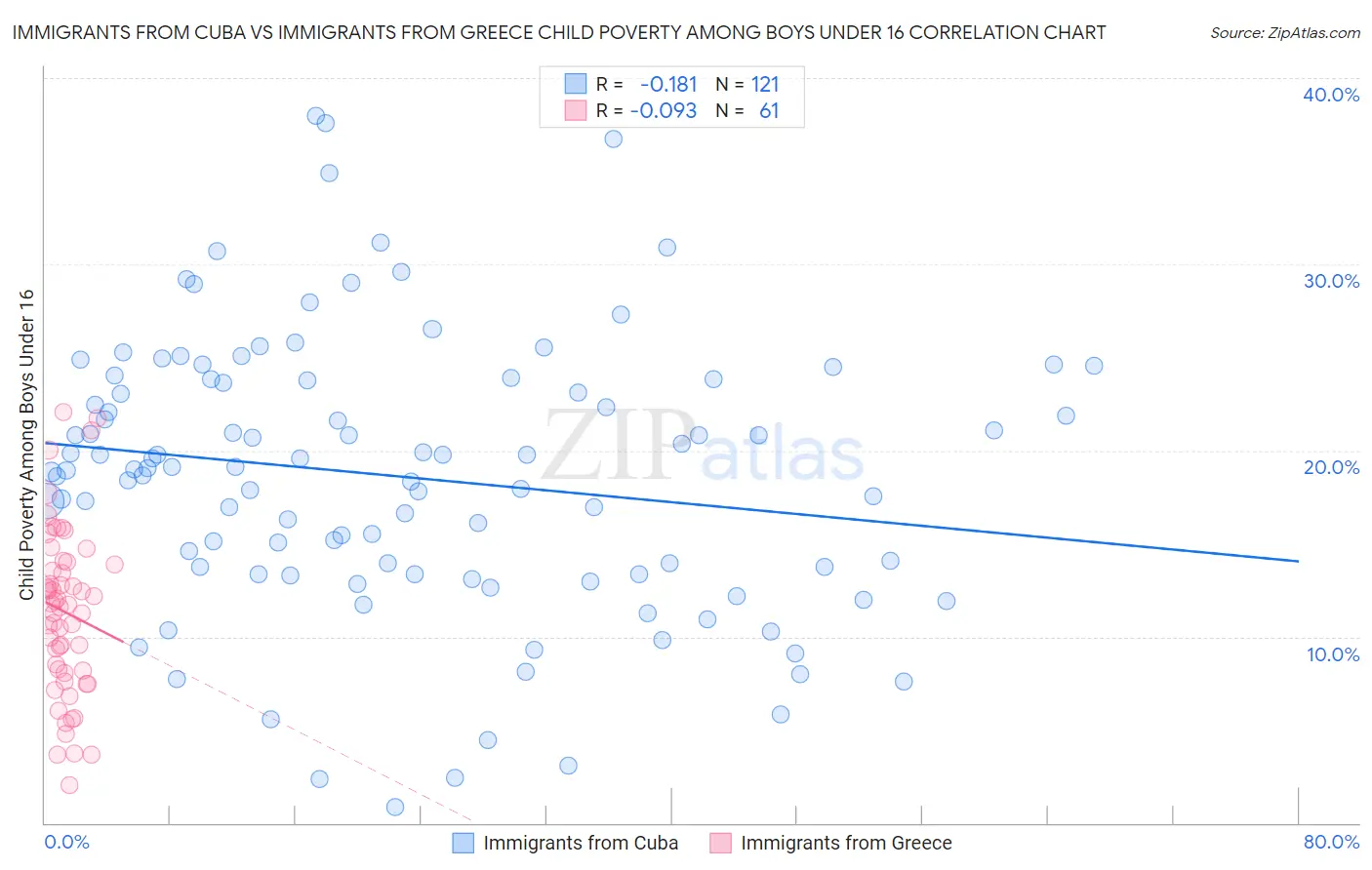 Immigrants from Cuba vs Immigrants from Greece Child Poverty Among Boys Under 16