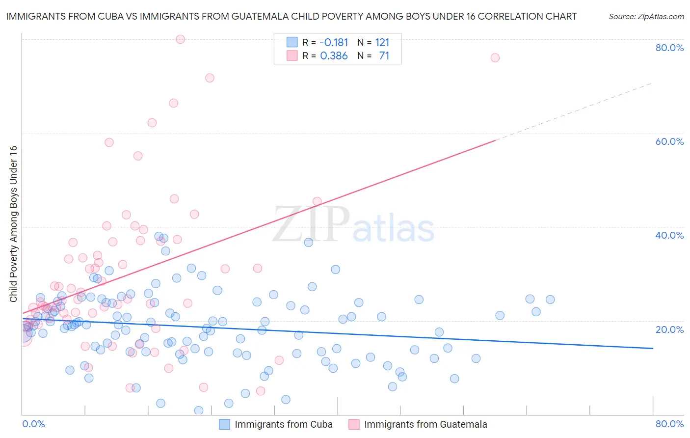 Immigrants from Cuba vs Immigrants from Guatemala Child Poverty Among Boys Under 16