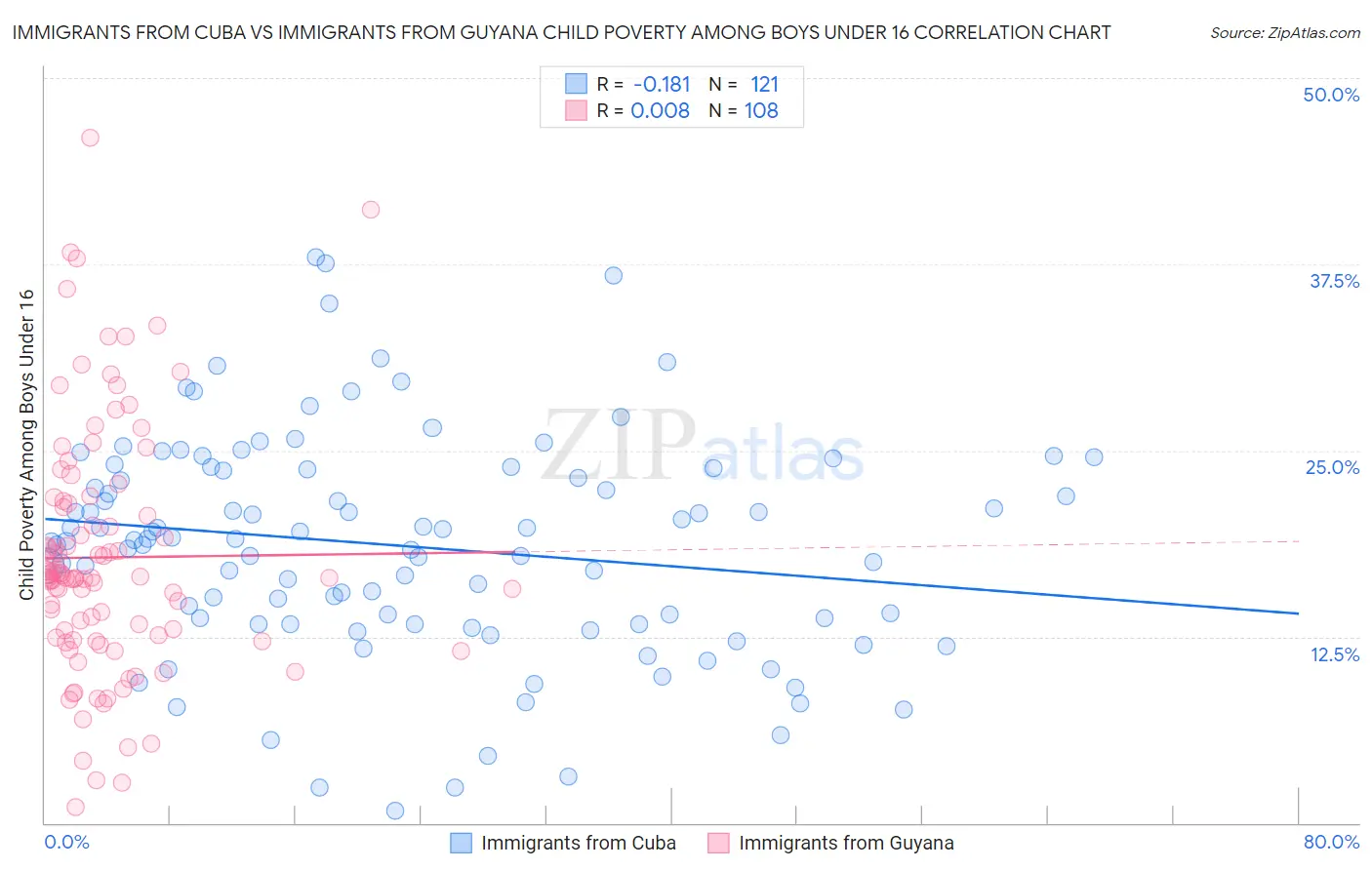 Immigrants from Cuba vs Immigrants from Guyana Child Poverty Among Boys Under 16