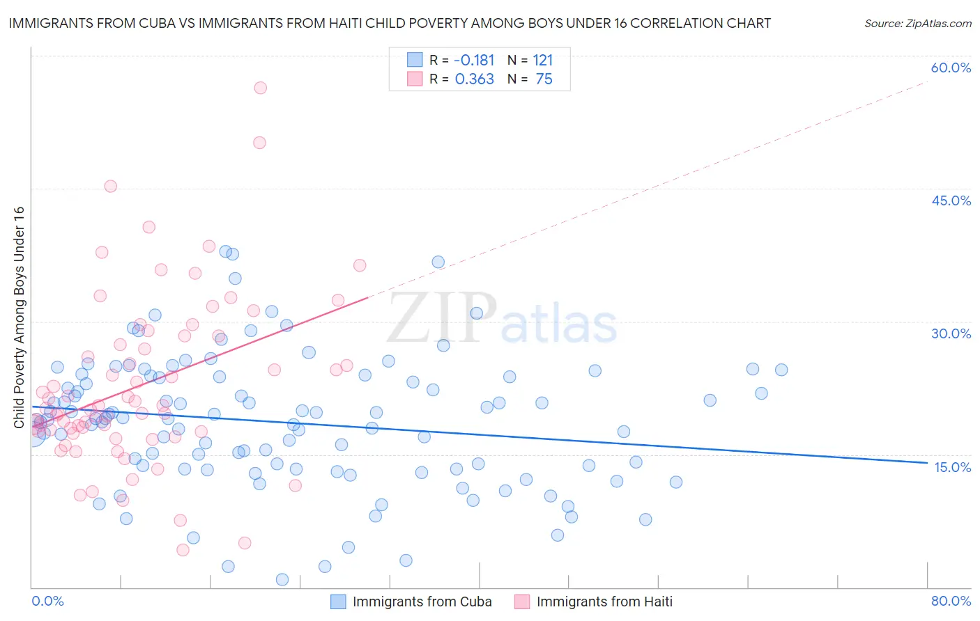 Immigrants from Cuba vs Immigrants from Haiti Child Poverty Among Boys Under 16