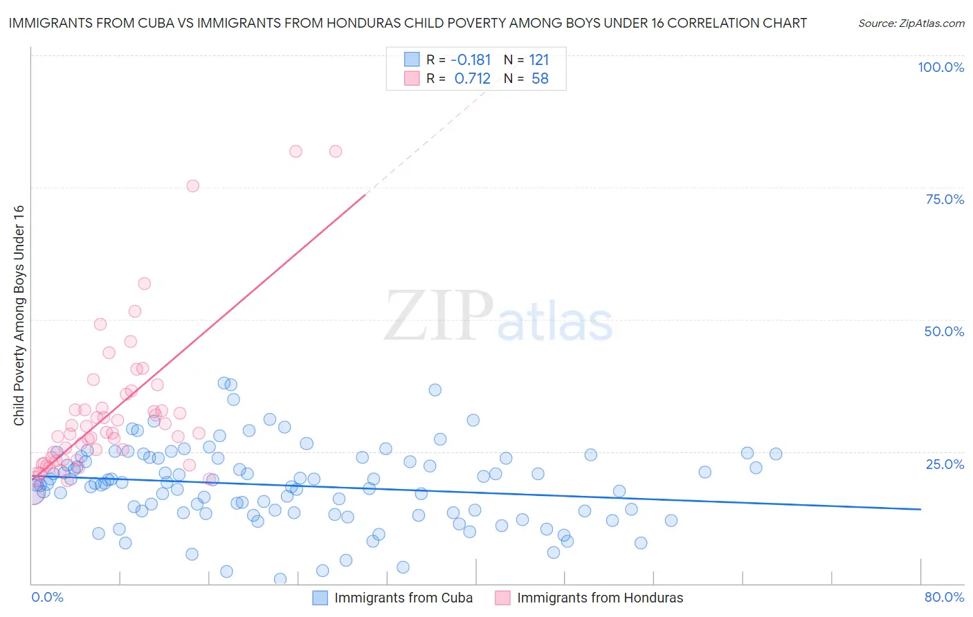 Immigrants from Cuba vs Immigrants from Honduras Child Poverty Among Boys Under 16