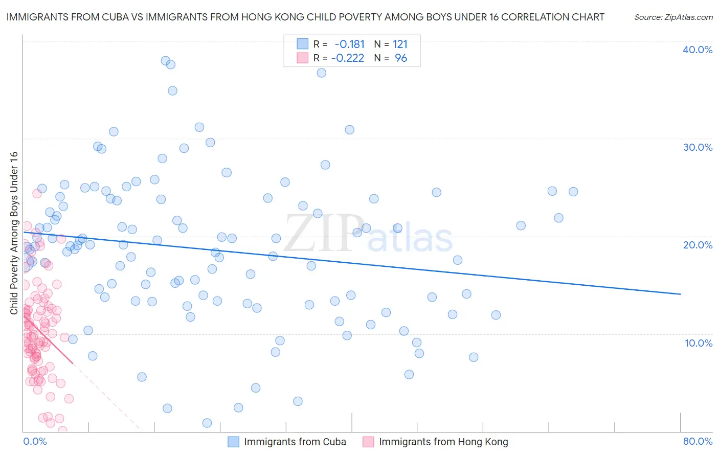 Immigrants from Cuba vs Immigrants from Hong Kong Child Poverty Among Boys Under 16