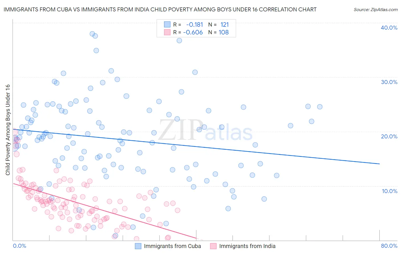 Immigrants from Cuba vs Immigrants from India Child Poverty Among Boys Under 16