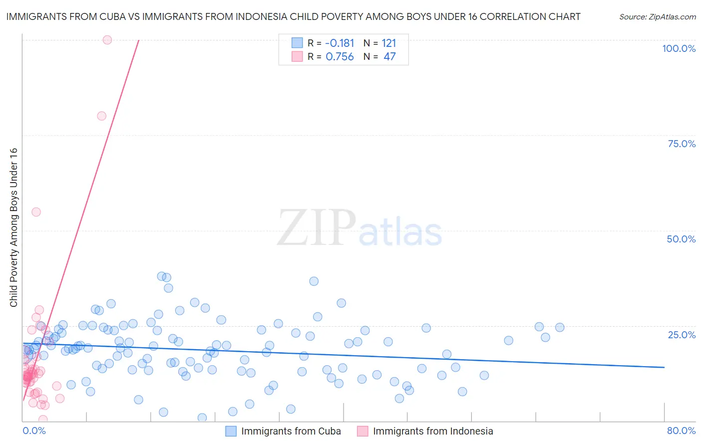 Immigrants from Cuba vs Immigrants from Indonesia Child Poverty Among Boys Under 16