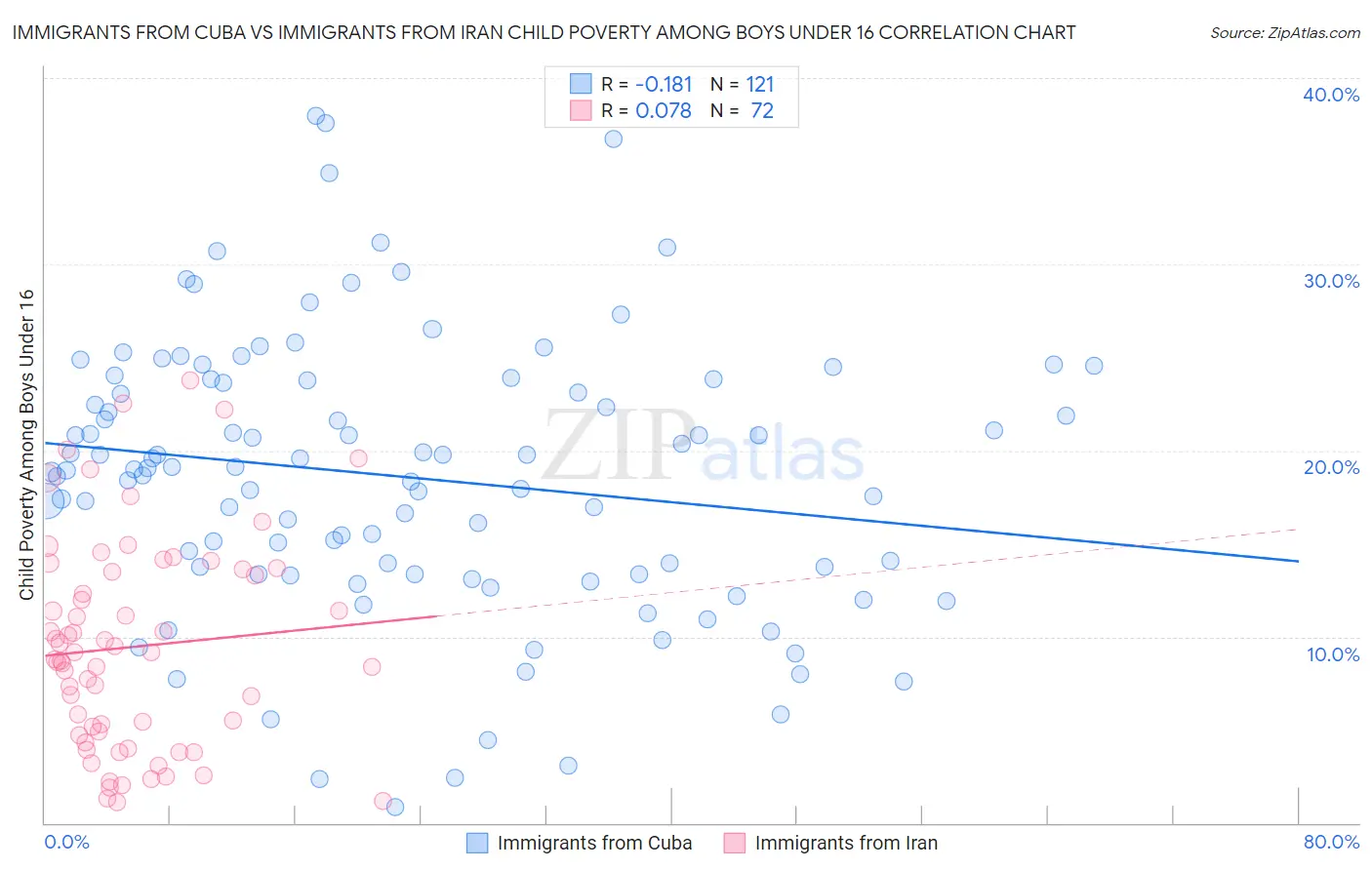 Immigrants from Cuba vs Immigrants from Iran Child Poverty Among Boys Under 16